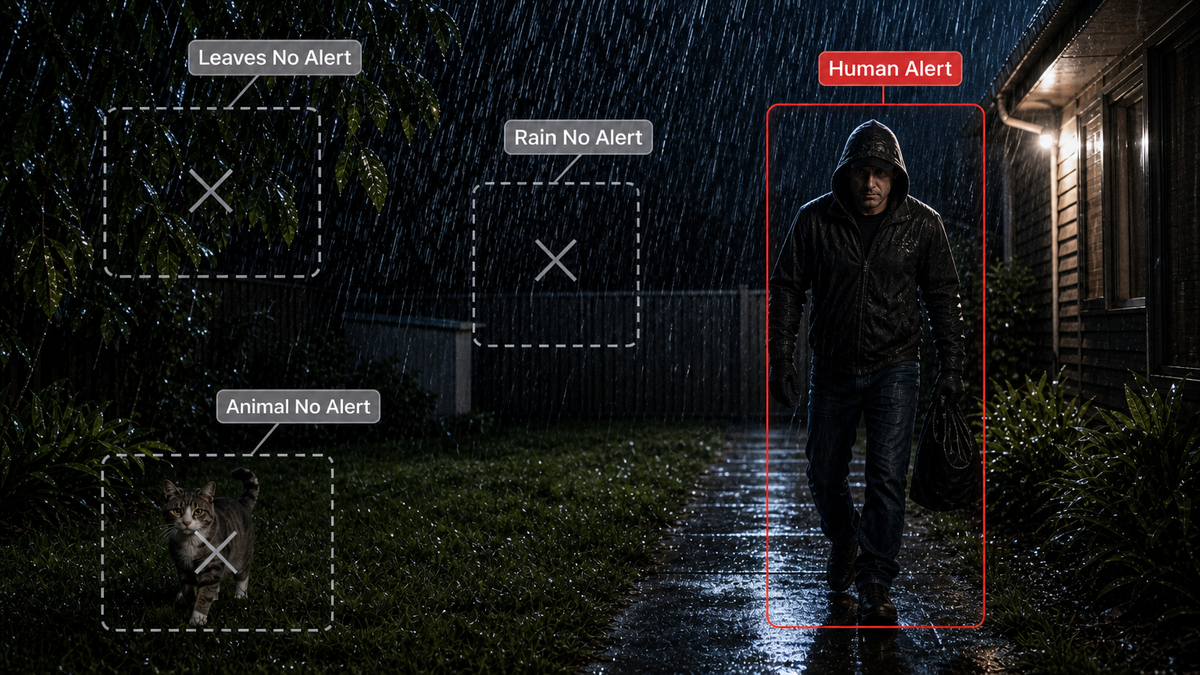 False Alarm Reduction — Filtering helps separate real activity from harmless movement like rain, leaves or ...